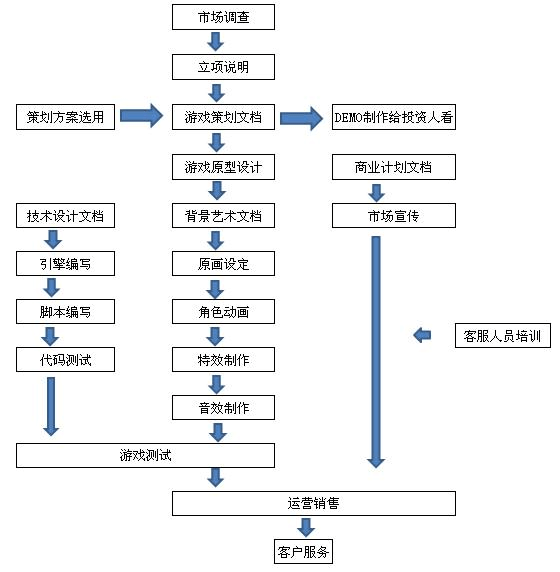 游戏制作全流程-游戏开发基础东西